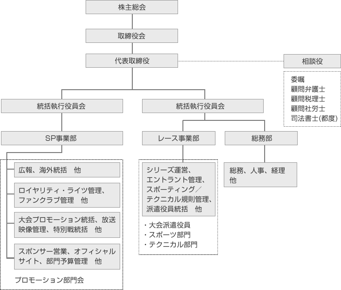 組織表